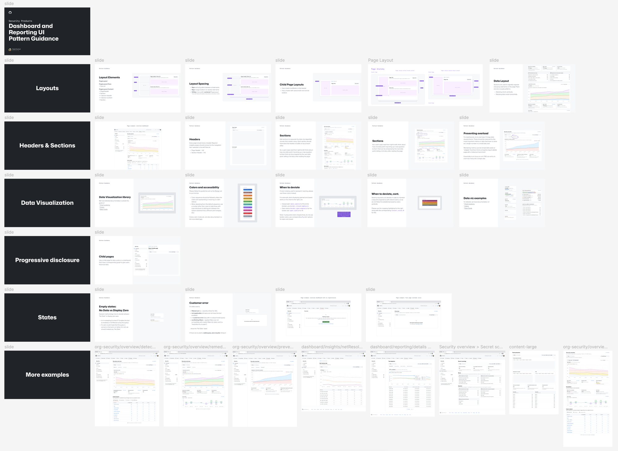 Overview of the Dashboard and Reporting UI Pattern Guidance deck I authored, with sections for Layouts, Headers & Sections, Data Visualization, Progressive disclosure, States, and more examples.