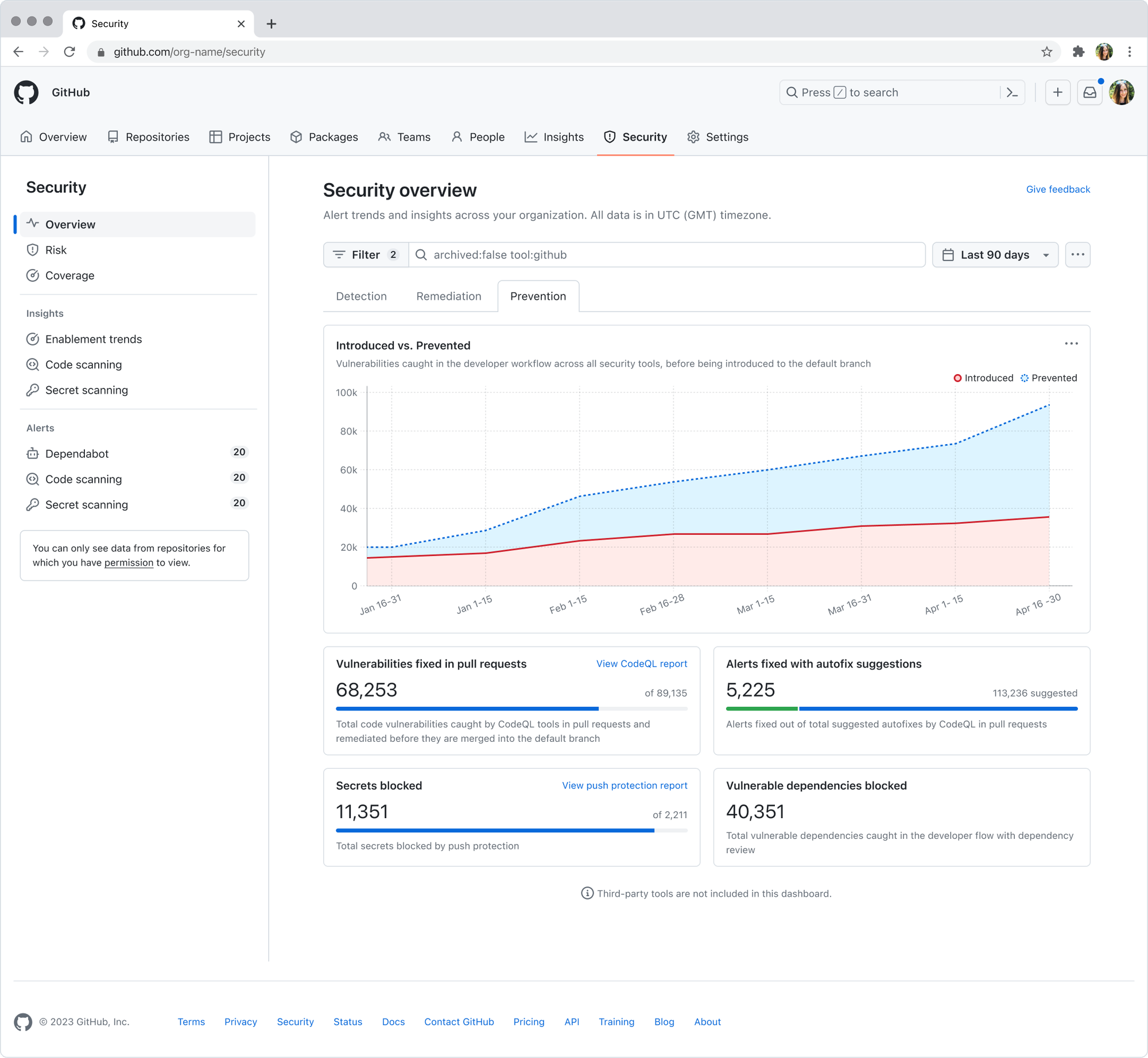 Prevention tab: Introduced vs. Prevented chart over 90 days, plus metric cards for vulnerabilities fixed in pull requests, alerts fixed with autofix, secrets blocked, and vulnerable dependencies blocked.