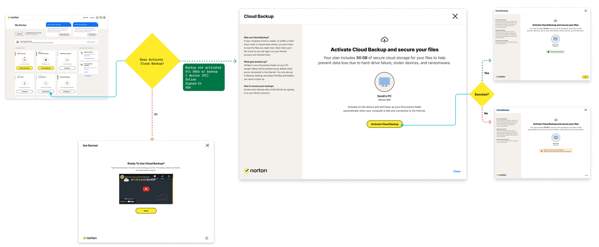 After: a clear decision flow from the My Norton dashboard into a dedicated Activate Cloud Backup screen, with confirmation and error states surfaced inline.